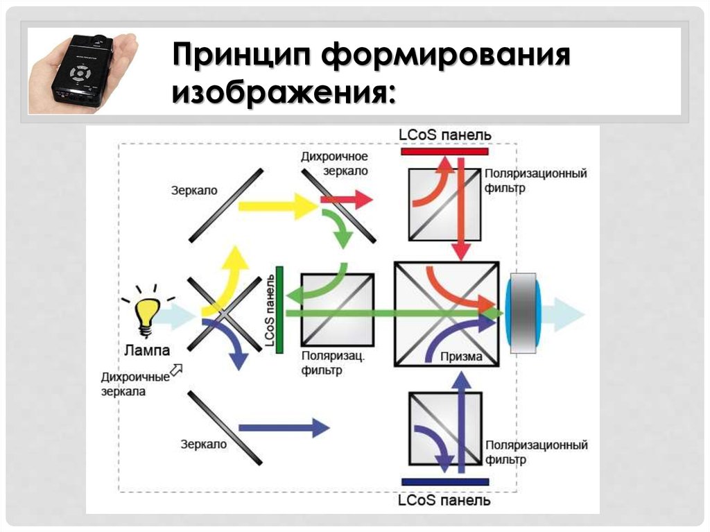 Контрастность проектора