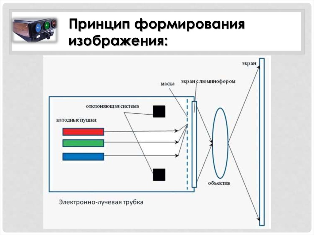 Получение изображения на экране. CRT технология проекторов. Схема работы проекционного телевизора. CRT проектор принцип работы. Устройство лазерного проектора схема.