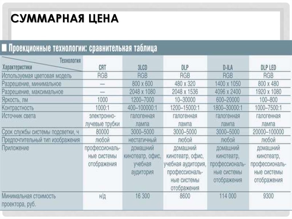 Характеристика изображения. Как рассчитать суммарную стоимость. Таблица стоимости проекторов. Проекционные аппараты технические характеристики.. Минимальная Суммарная стоимость.