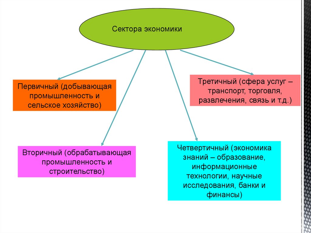 Различные сектора экономики. Сектора экономики. Первичный вторичный третичный сектор хозяйства. Первичный вторичный третичный четвертичный сектора экономики. Отрасли вторичного сектора экономики.