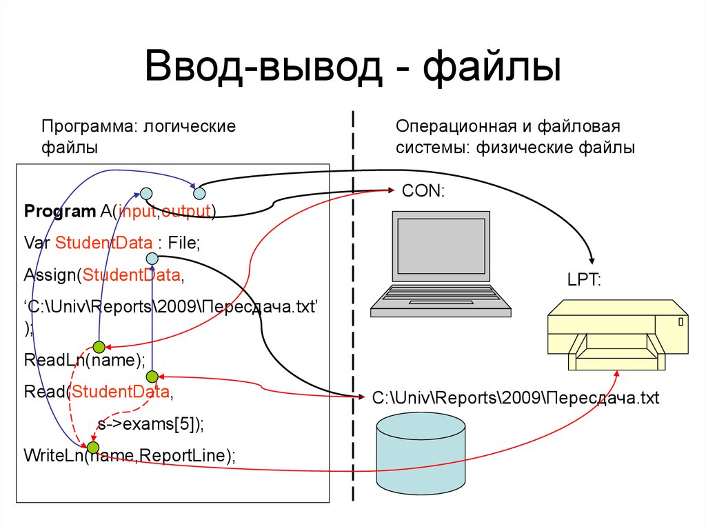 Файловая система ввод и вывод информации презентация