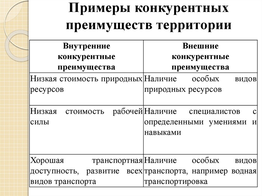 Источники конкурентного преимущества