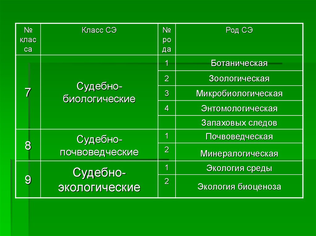 Классификация судебных. Виды биологических экспертиз. К классу судебно-биологических экспертиз относятся. Классификация судебных экспертиз биологических. Биологическая экспертиза классификация.