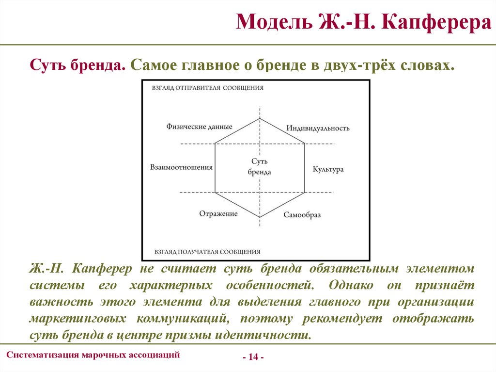 Суть бренда. Призма идентичности бренда Капферер. Модель бренда Капферера. Капферер модель идентичности бренда. Модель ж.-н. Капферера.