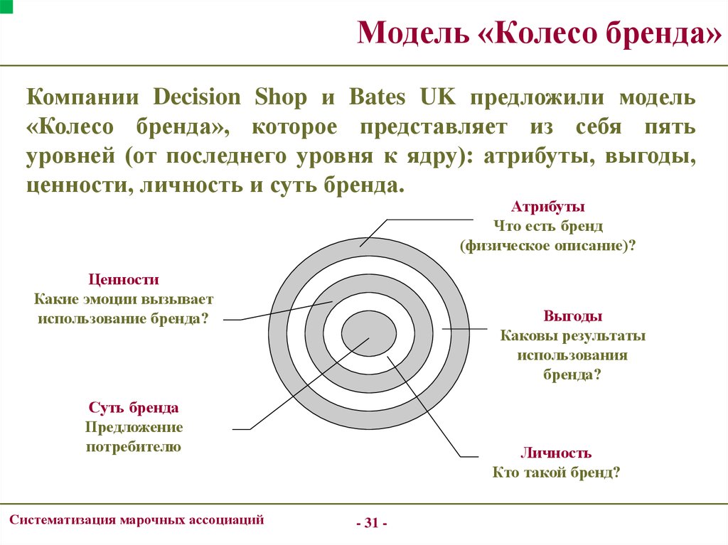 Модель бренда. Колесо бренда brand Essence Wheel. Модель колесо бренда Нестле. Модель «колесо бренда» от bates Worldwide. Модели создания бренда: колесо бренда («brand Wheel»).