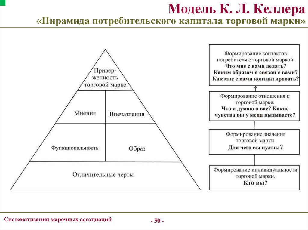 Модель К. Л. Келлера «Пирамида потребительского капитала торговой марки»