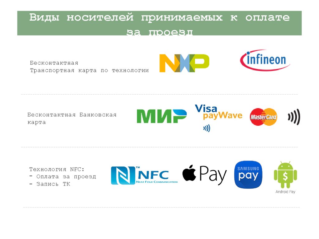 Проезд запись. Технологии NFC оплаты. Первая транспортная карта бесконтактной оплаты в Северной Осетии. Приложения для оплаты проезда Пермь.