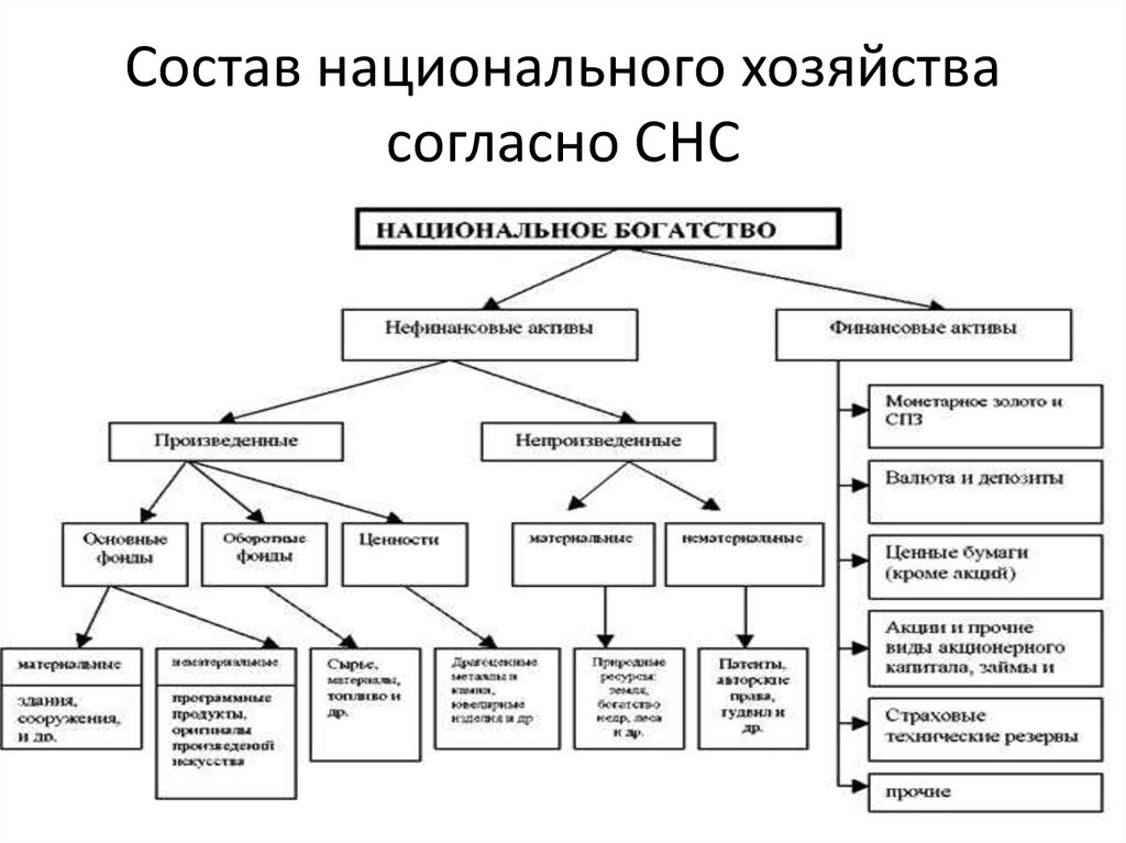 Хозяйство по составу. Составными частями национального богатства являются. Национальное богатство в системе макроэкономических показателей это. Классификация экономических активов национального богатства. Финансовые Активы национального богатства включают.