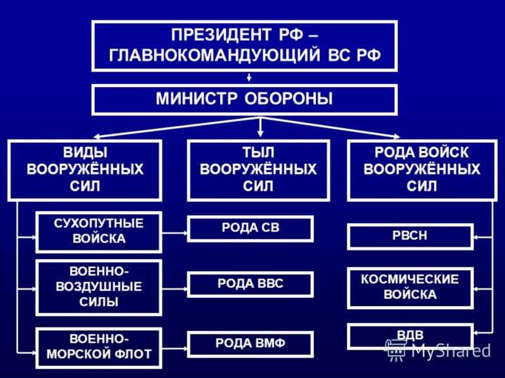 Роды вс. Организационная структура вс РФ схема. Структура видов и родов вс РФ. Организационная структура Вооружённых сил РФ таблица. Структура Вооруженных сил РФ таблица.