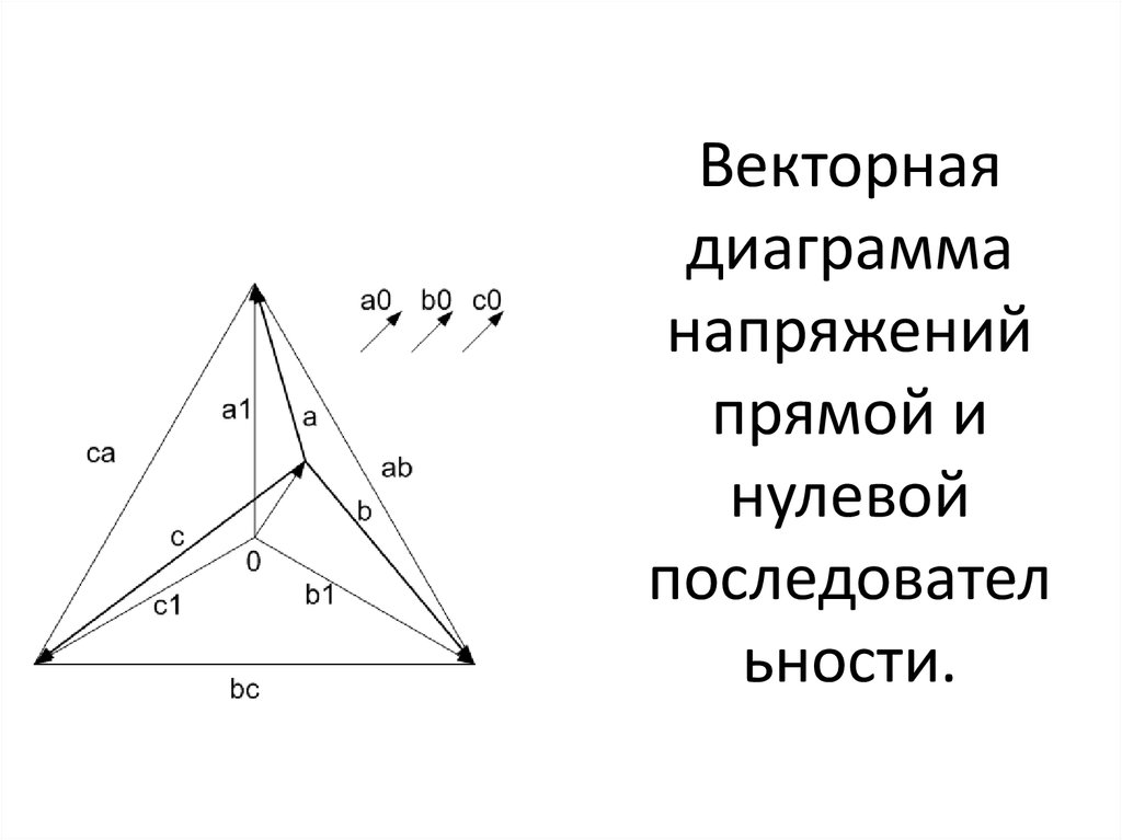Векторная диаграмма напряжений прямой и нулевой последовательности.