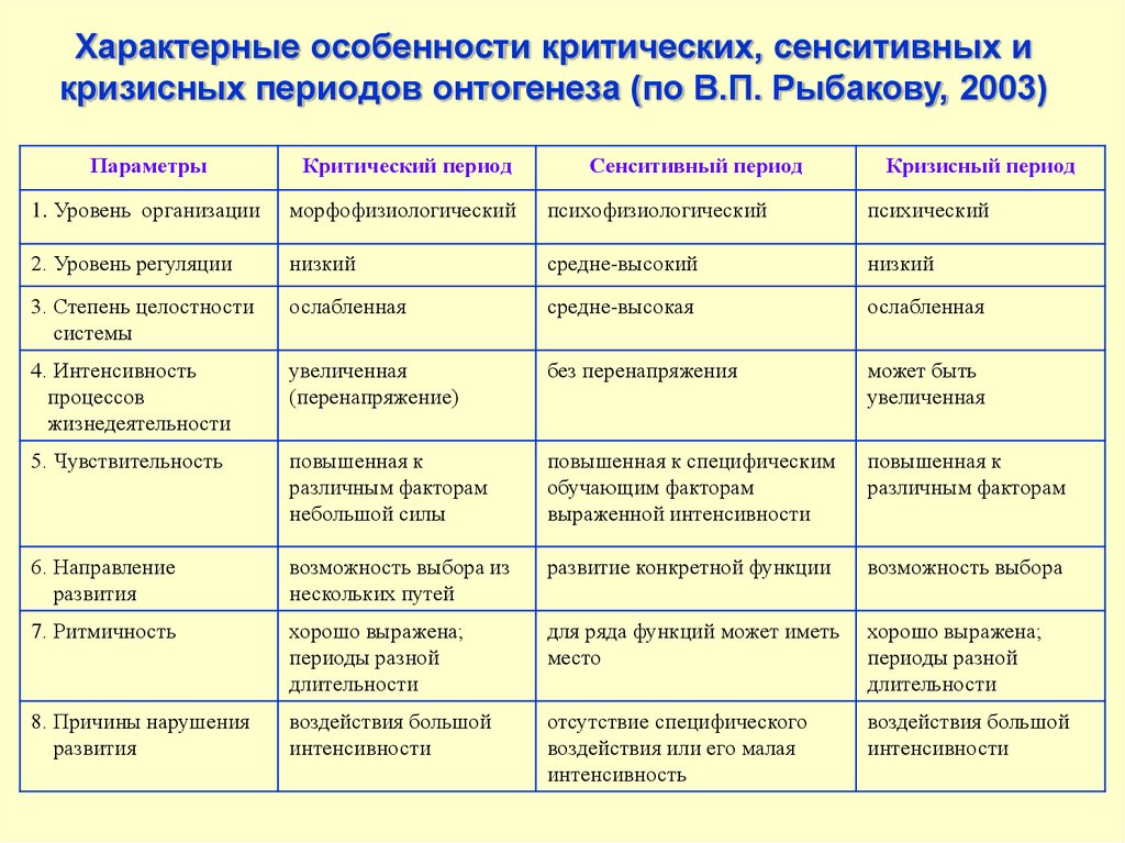 Схема этапов развития речи в онтогенезе у человека физиология