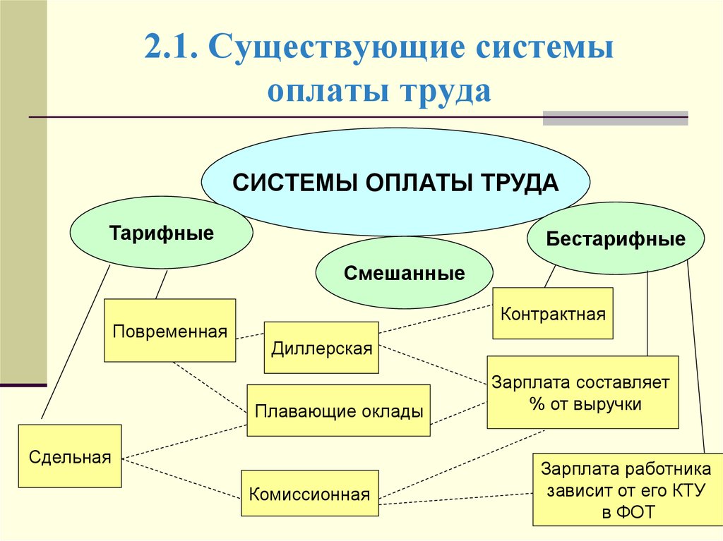 Существующая 1. . Какие системы вознаграждения существуют.