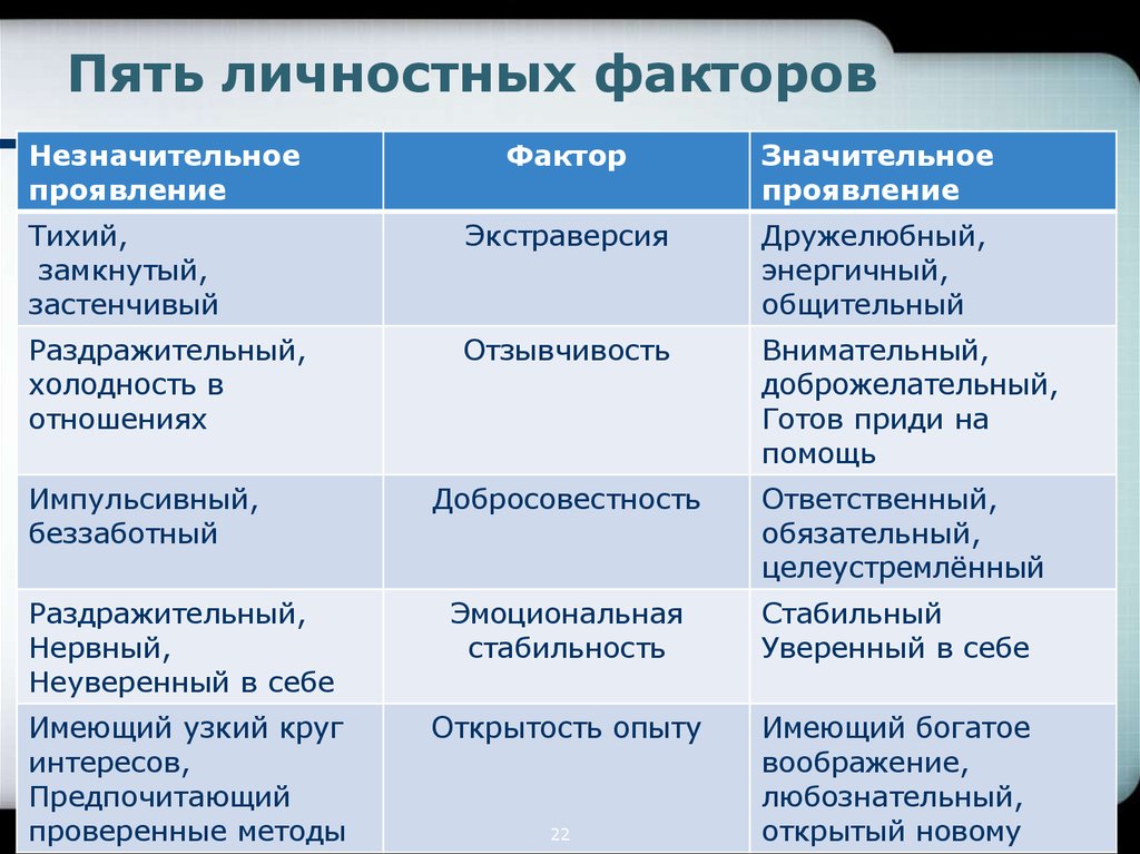 Фактор пять. Пять основных личностных факторов. Личностные факторы картинки. Личностный фактор в управлении. Блокирование личностных факторов.