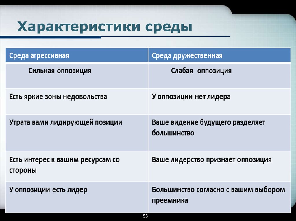 Среды бывают. Характеристика агрессивности среды. Характеристики среды управления. Характеристика среды бизнеса. Хар-ка агрессивных сред.