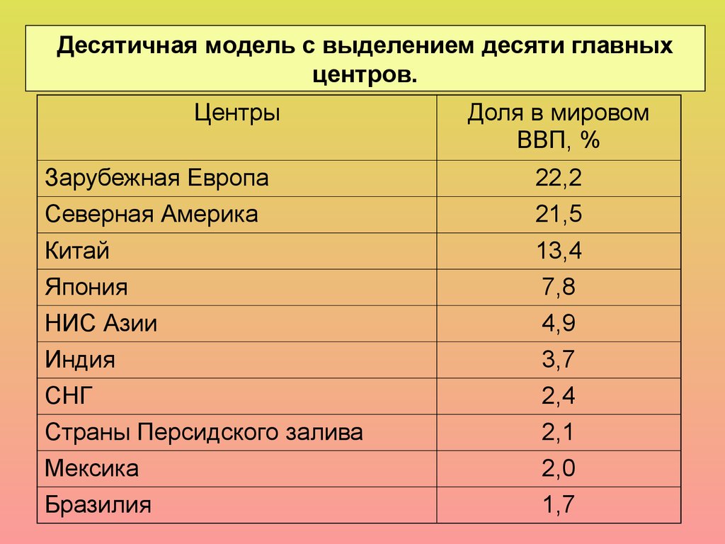 10 основных. Центры мирового хозяйства. Центры мирового хозяйства таблица. Десять центров мирового хозяйства. 10 Главные центры мирового хозяйства.