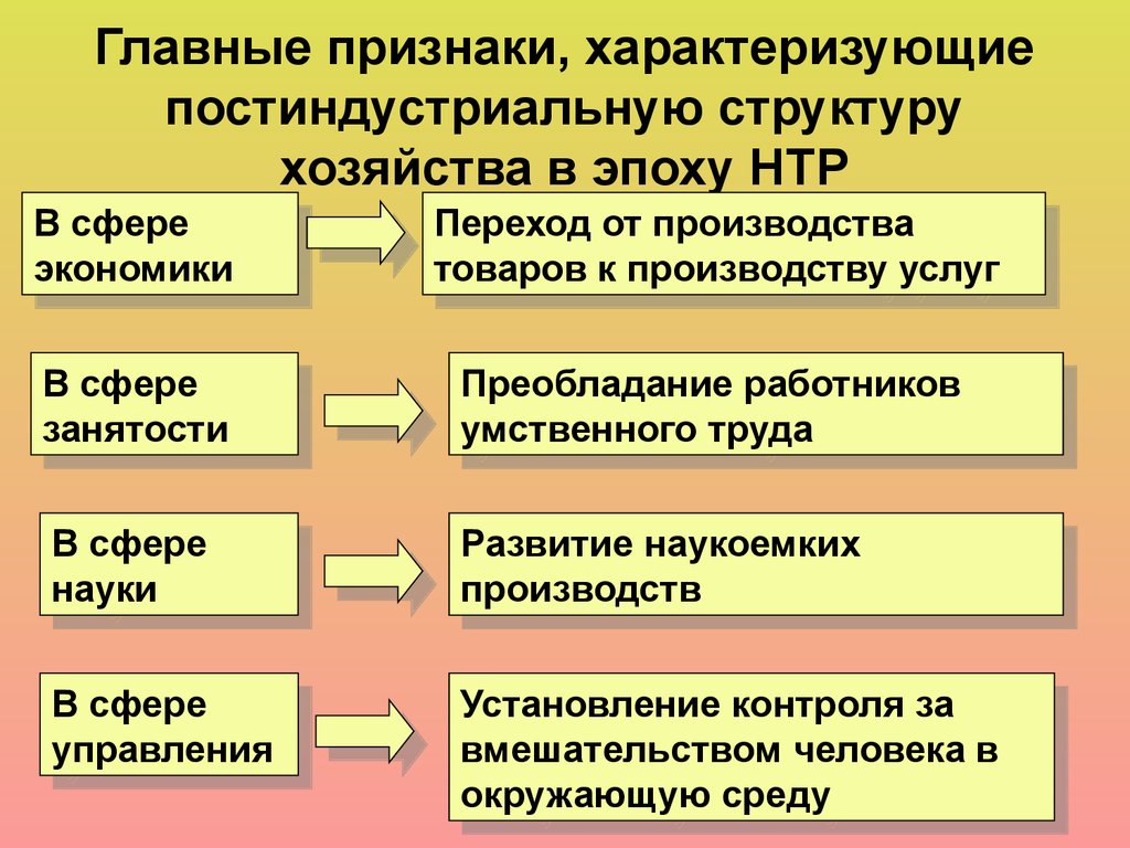 Признаки направления. Постиндустриальная структура хозяйства характеризуется. Постиндустриальная структура. Главные признаки постиндустриальной структуры хозяйства. Признаки формирования мирового хозяйства.