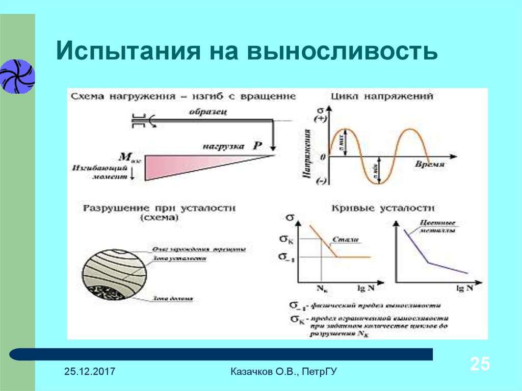 Испытания на усталость. Испытание на выносливость металла. Схема испытания на выносливость. Диаграмма выносливости. Схема испытаний предела выносливости.