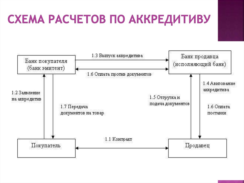 Действия аккредитива. Схема расчетов аккредитивами. Схема аккредитивной формы расчетов. Схема осуществления аккредитивной форме расчетов. Схема расчетов с помощью документарного аккредитива.