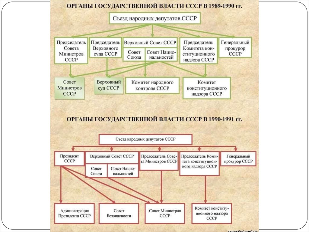 Органы государственного устройства. Государственная власть в СССР схема. Схема структура органов власти СССР. Структура высших органов СССР 1985-1991. Структура высших органов власти СССР В 1985.