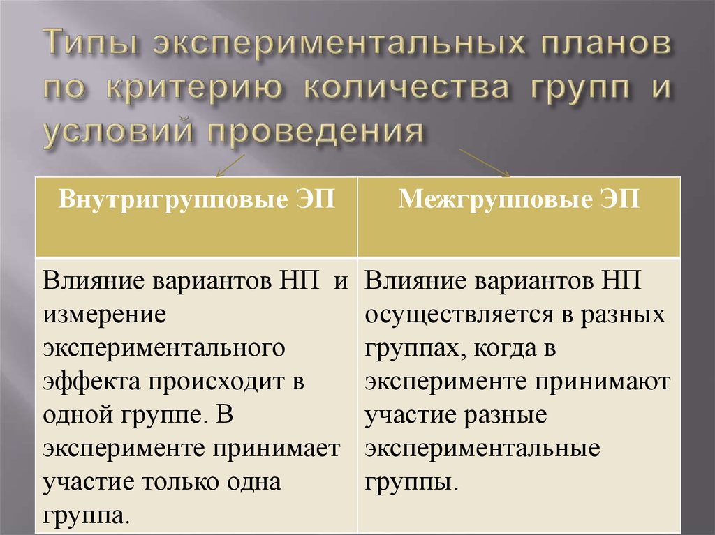 Экспериментальные виды. Типы экспериментальных планов. Виды экспериментальных планов в психологии. Классификация планов эксперимента. Внутригрупповые и межгрупповые экспериментальные планы.