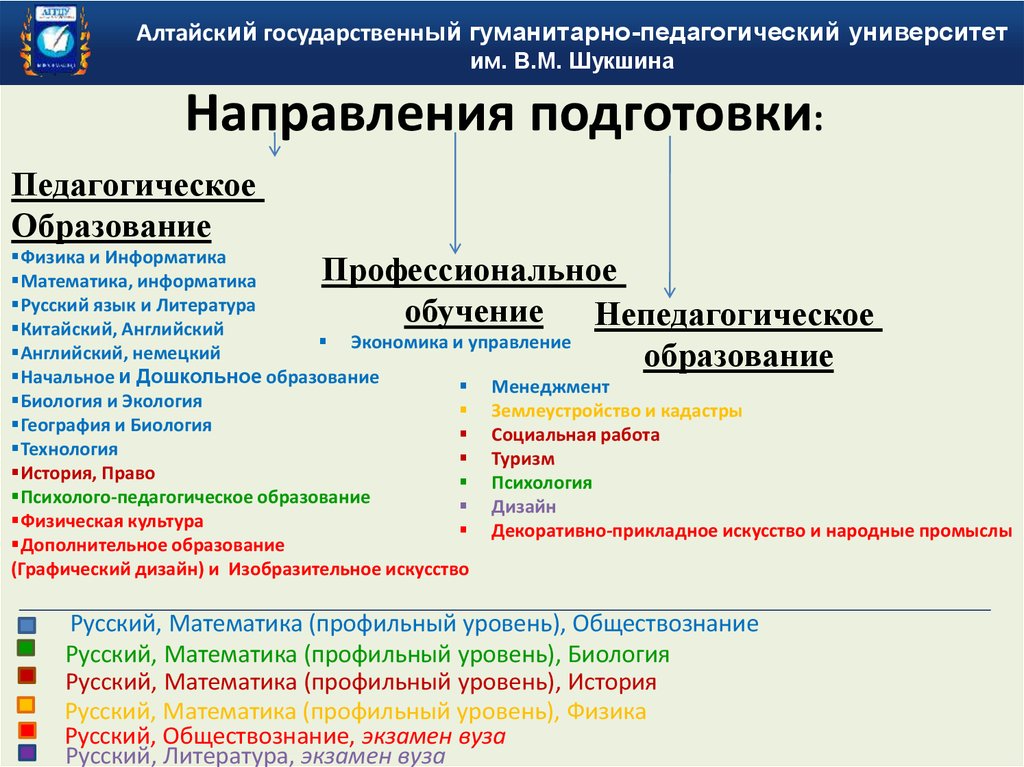 Егэ русский биология обществознание куда можно поступить