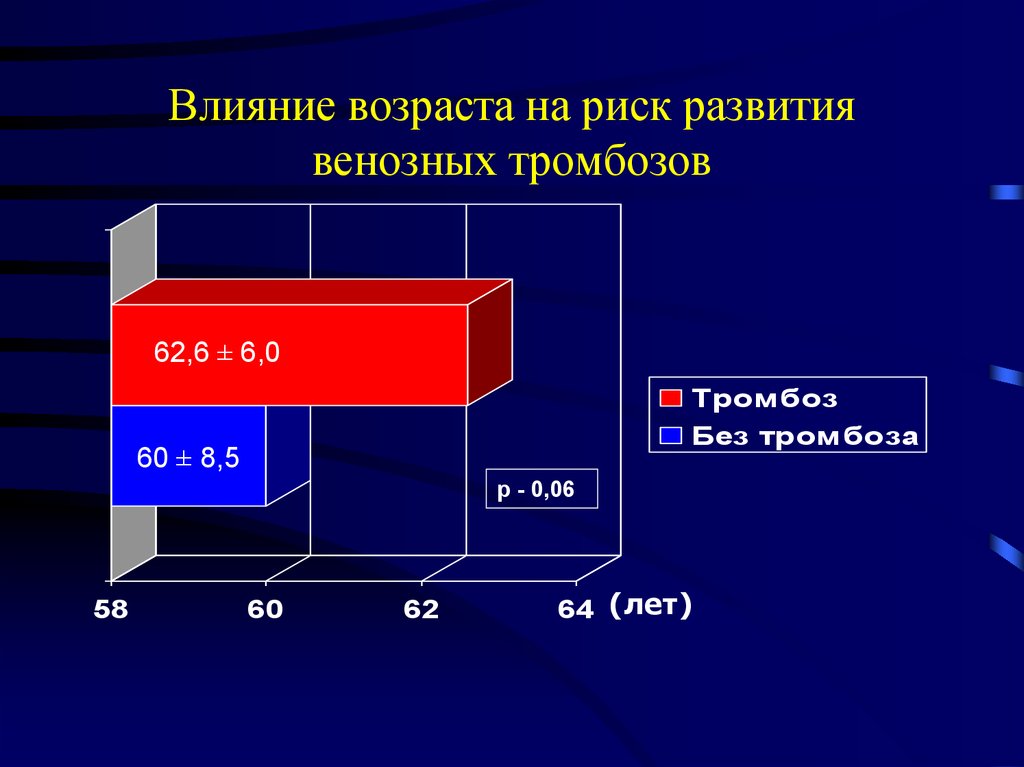 Анализ риск тромбоза