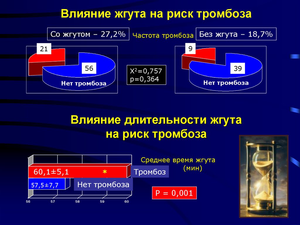 Вероятность тромбоза. Факторы влияющие на тромбообразование. Факторы риска тромбоза. Факторы риска тромбообразования. Факторы риска тромбофлебита.