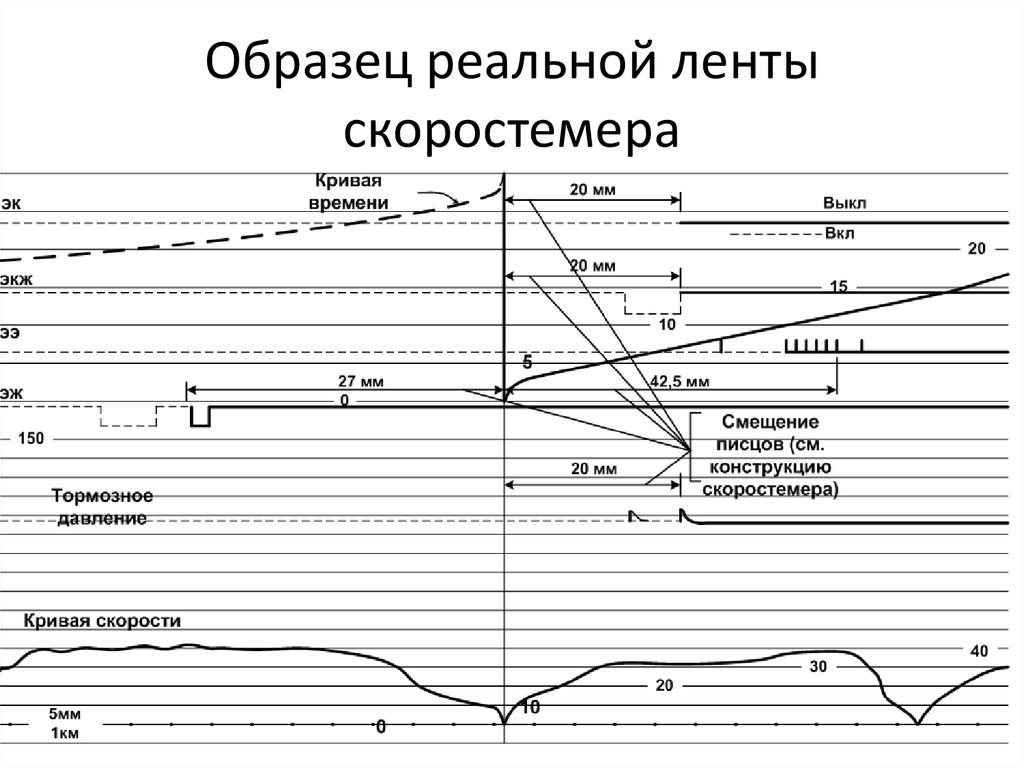 Какой применяется масштаб записи рихтовки на графической диаграмме