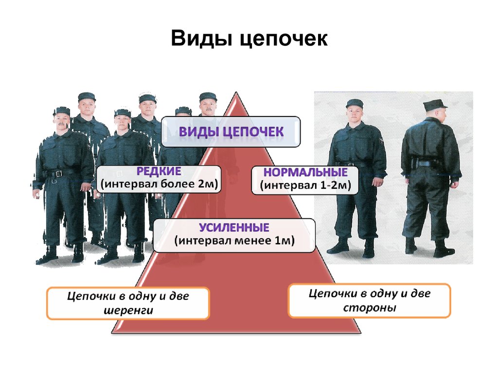 Какие виды нарядов. Виды цепочек в ОВД. Виды цепочек ППС. Полицейские Цепочки подразделяются на. Виды группы оцепления.