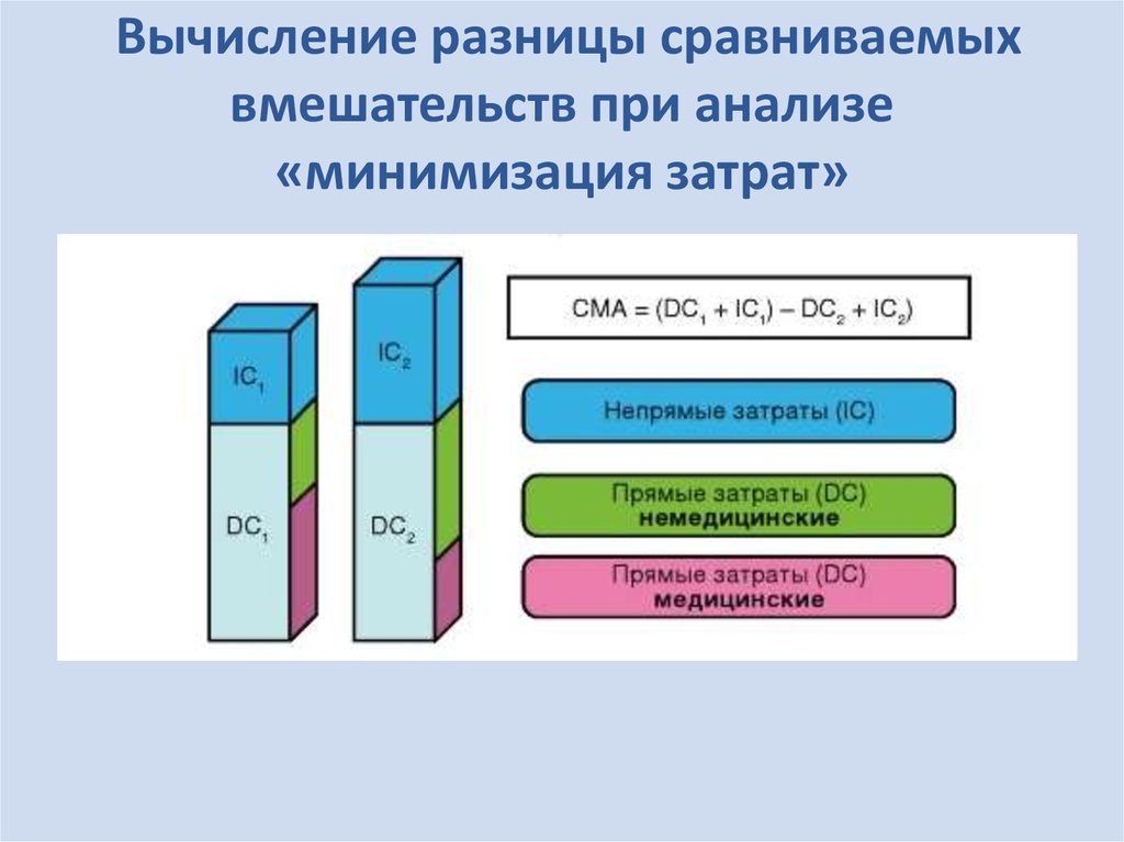 Расчет разницы. Анализ минимизации затрат. Анализ минимизации затрат применяется. Анализ минимизации затрат применяется при. Анализ «стоимость – минимизация затрат» заключается.