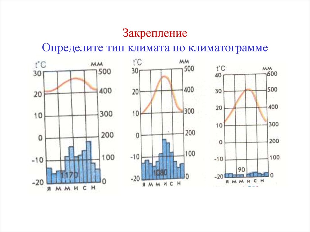 Как определить климатограмму. Климатограммы климатических поясов и типов климата. Климатические пояса типы климата климатограмма. Климотаграмы типов поясов Евразии. Климатограммы поясов Северной Америки.