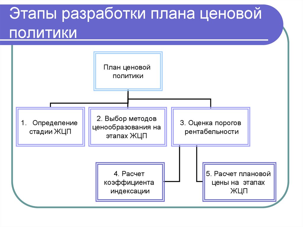 Этапы разработки плана