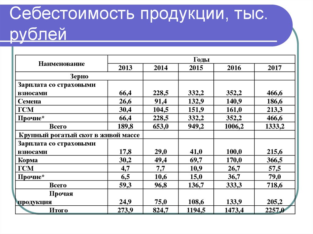 Реализации продукции тыс руб