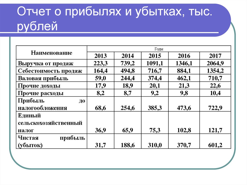 Расходы прибыль убыток от продаж