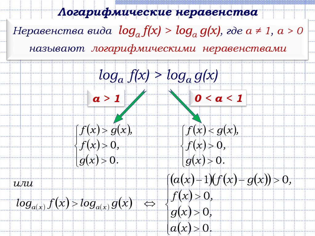 Логарифмические неравенства презентация