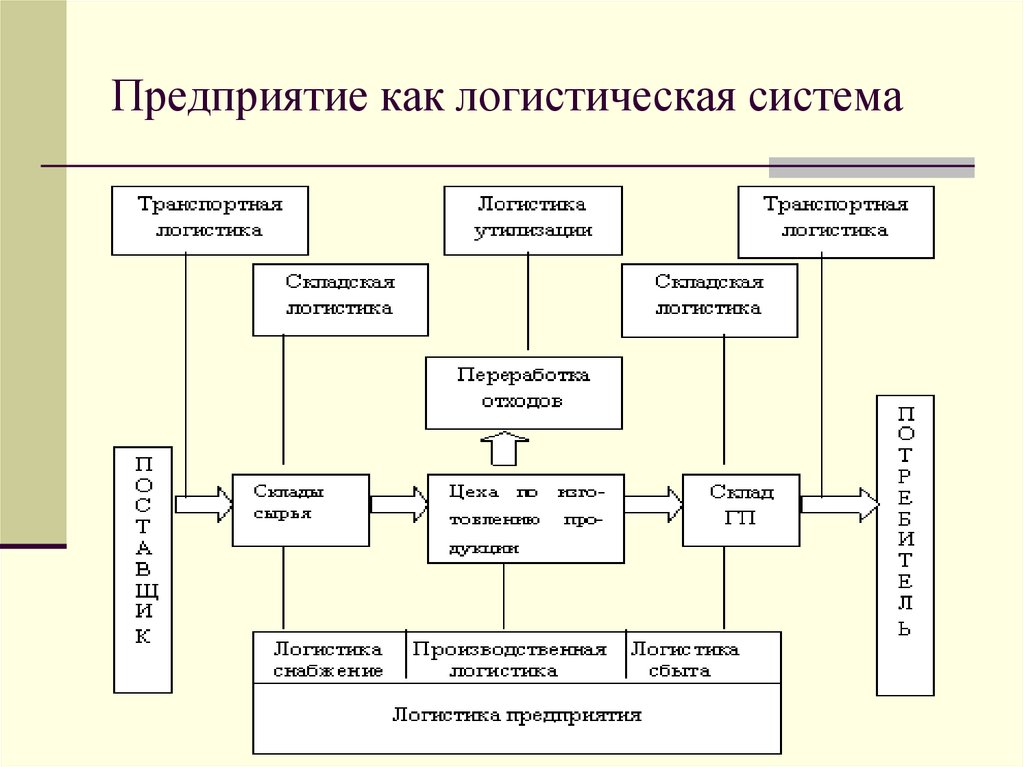 Логистика в схемах