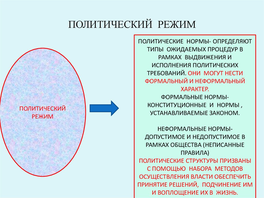 Суть политических норм