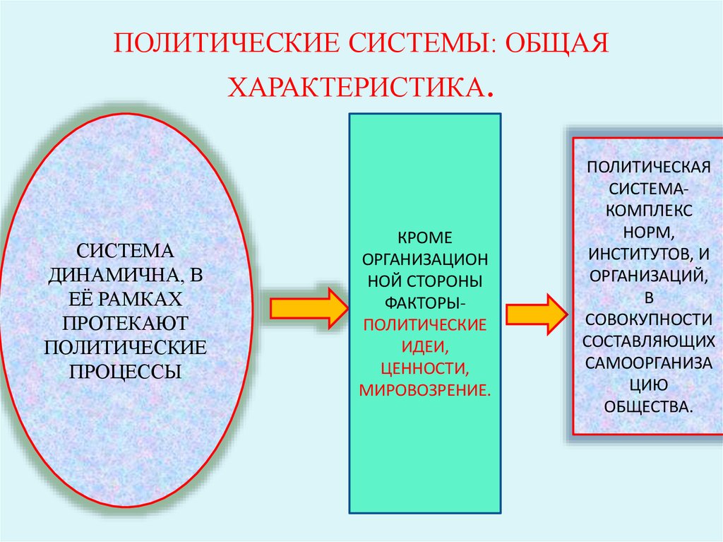 Совокупность политических институтов общества это. Характеристики политической системы. Свойства политической системы общества. Политические характеристики общества. Ценности и идеи политических институтов.