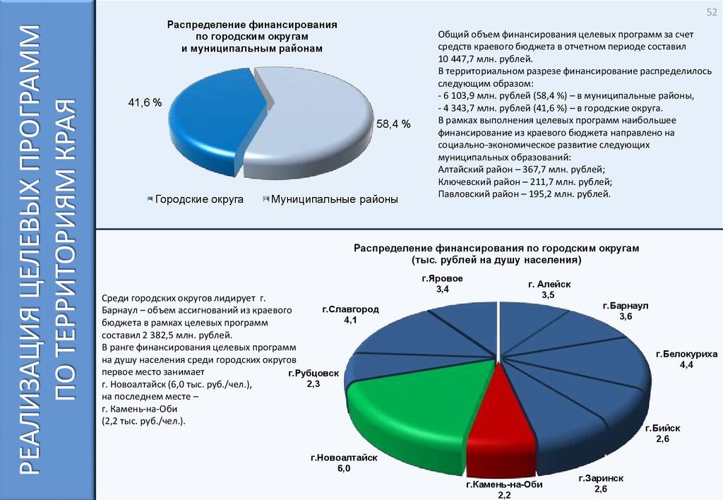 Информация о реализации. Финансирование целевых программ. Финансирование в рамках целевых программ. Распределение финансовых средств. Финансирование городского округа.