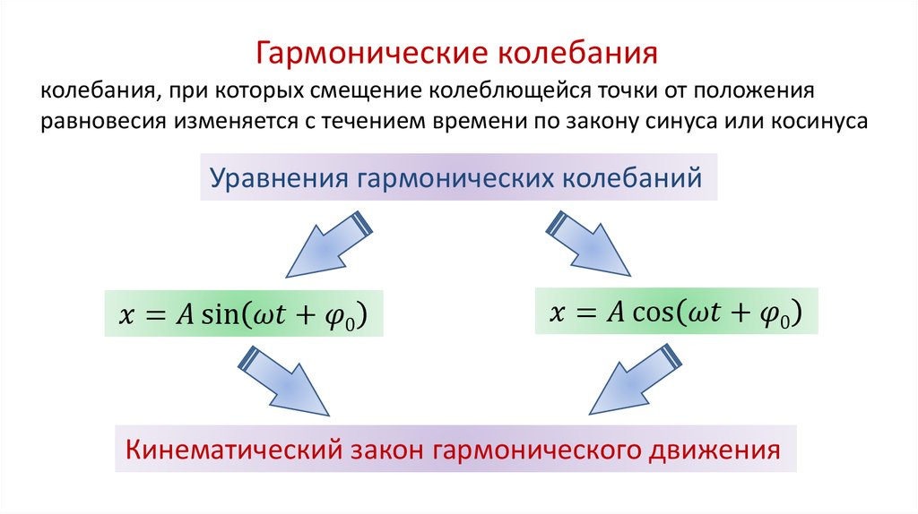 Смещение пример. Смещение гармонических колебаний. Гармонические колебания теория. Гармонические колебания и их характеристики. Гармонические колебания примеры.