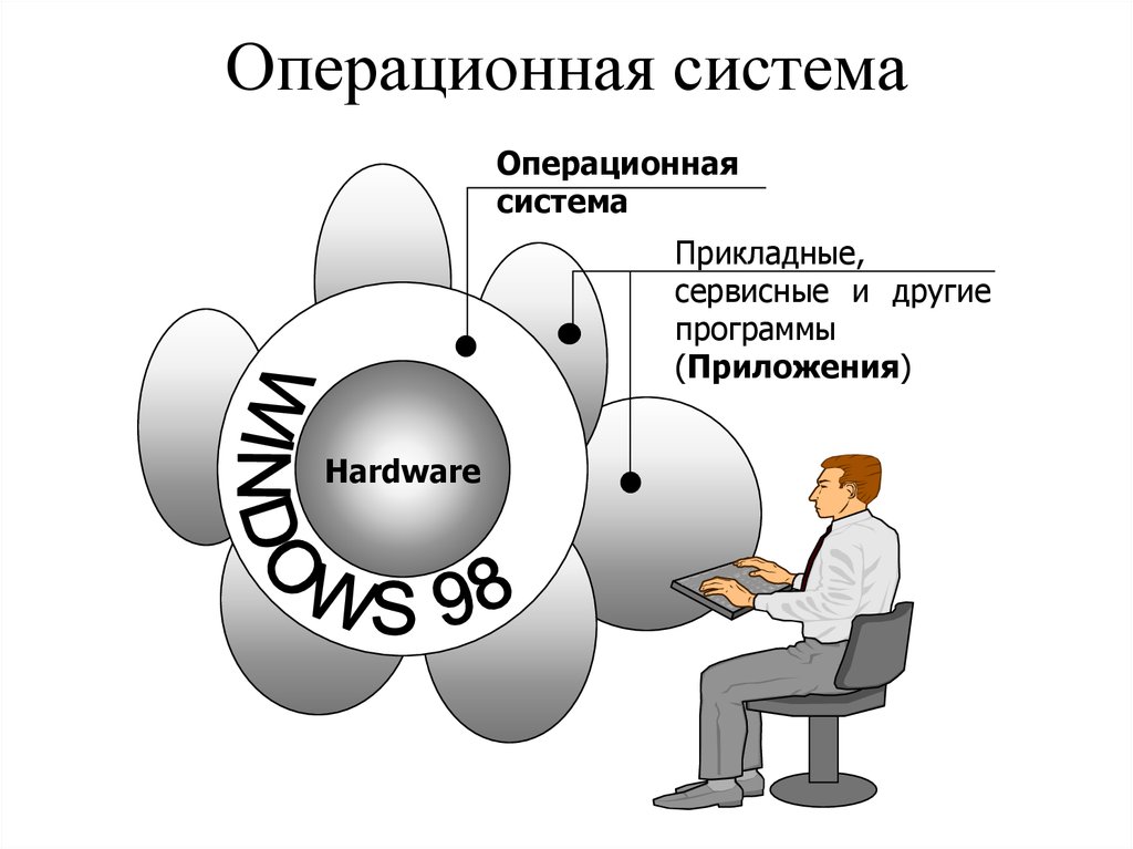 Пользователь ос