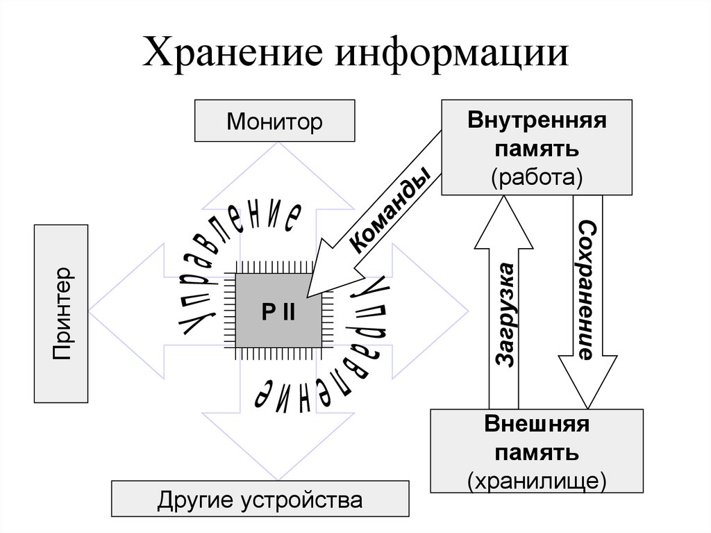 Хранение информации