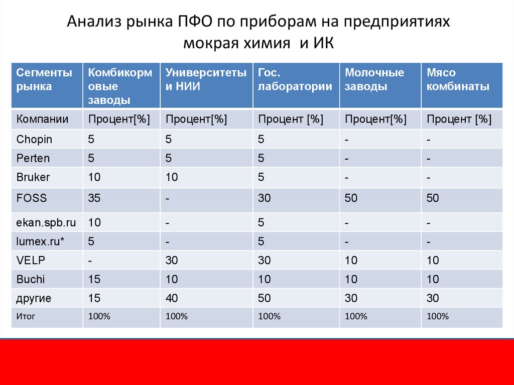 11 в процентах. Рынок ПФО это.