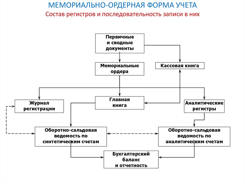 1 формы бухгалтерского учета