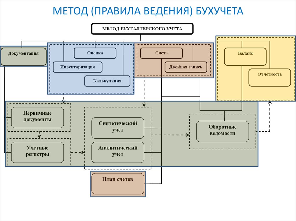 Правила метода