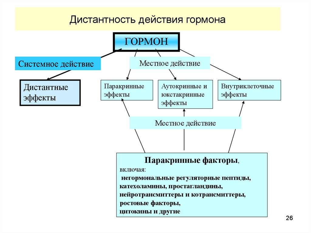 Гормоны виды