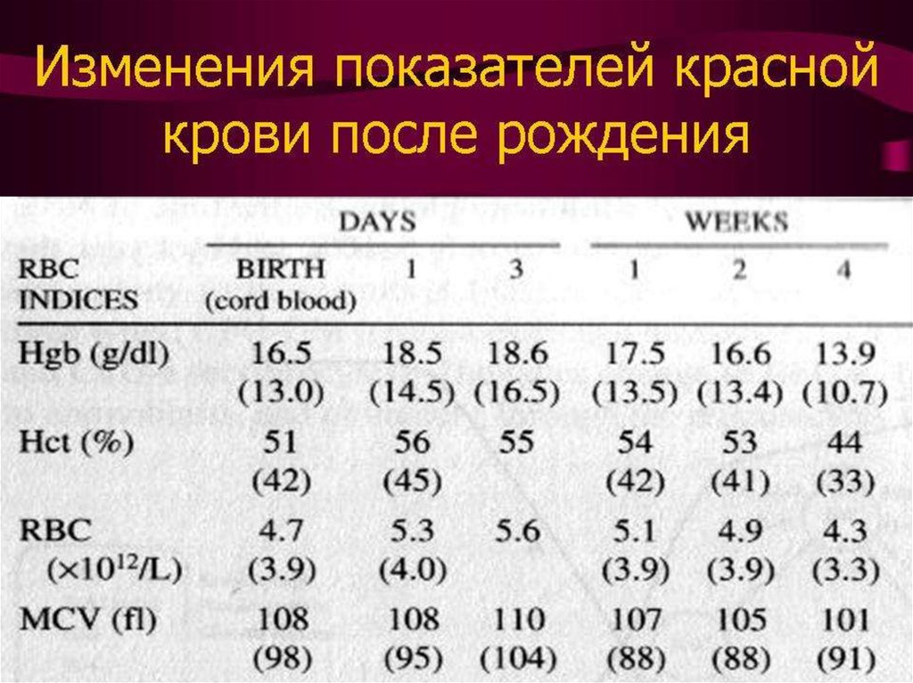 Степени анемии у новорожденных. Физиологическая анемия новорожденных. Анемия у новорожденных показатели. Физиологическая анемия у грудничка. Норма анемии у новорожденных.