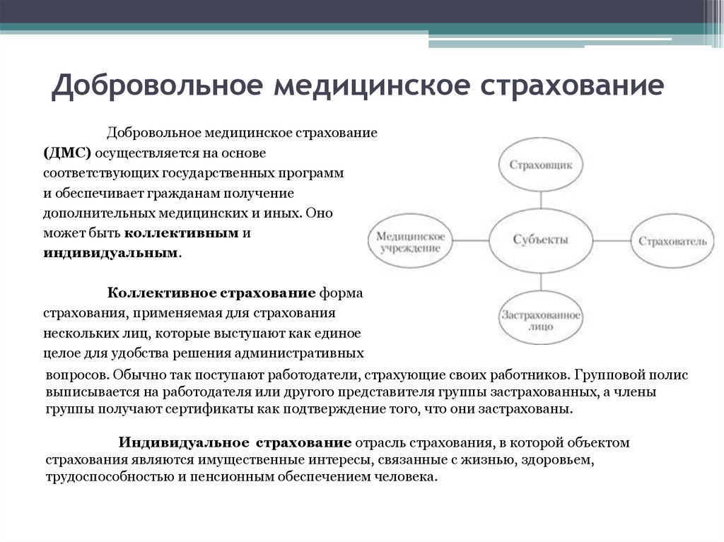 Как работает медицинское страхование. Схема организации добровольного медицинского страхования в России. Схема виды мед страхования. Добровольное медицинское страхование ДМС. LJ,hjdjkmyjtмедицинское страхование.