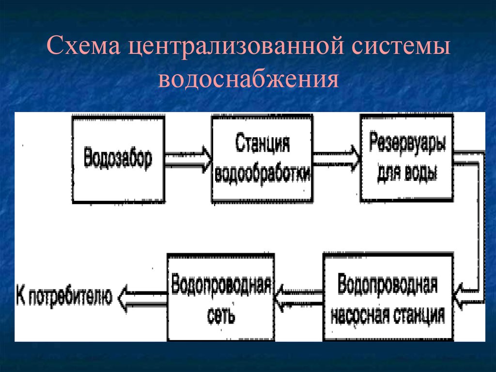 Схема централизованного водоснабжения