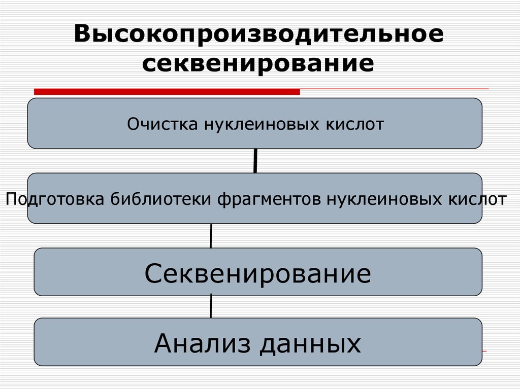 Высокопроизводительное секвенирование